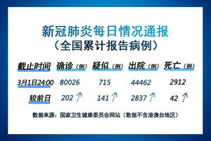 最新通报！新增确诊病例202例 累计确诊80026例