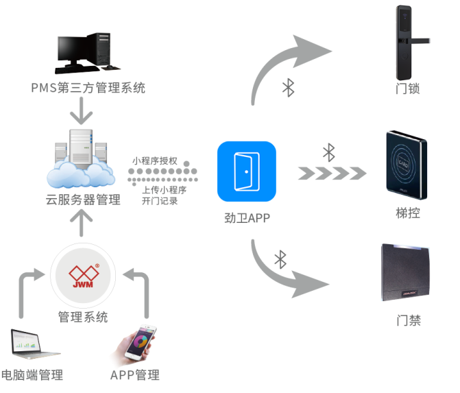 微信门锁架构图