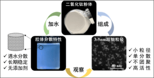 锐钛型纳米二氧化钛