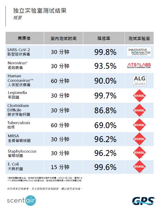 离子空气净化系统 ION Protect