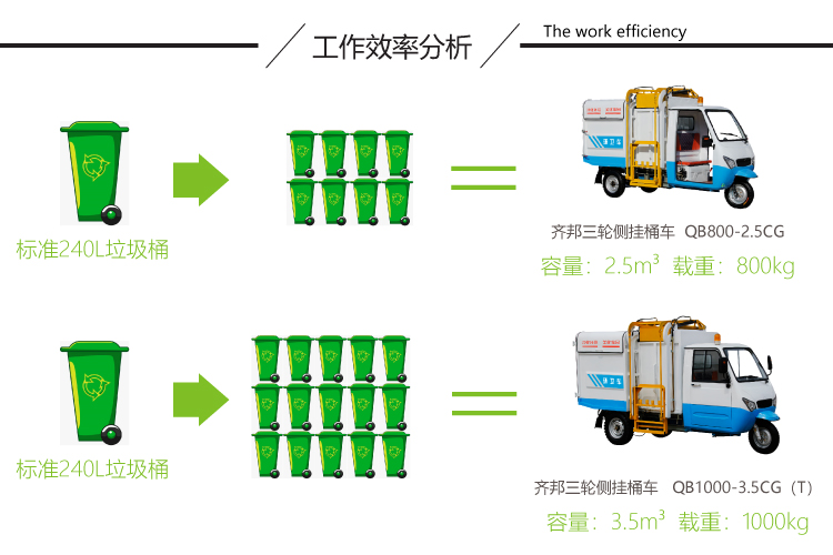 公告3~4m³电动三轮车垃圾车，翻桶车